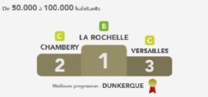 Chambéry, éternelle seconde du baromètre des villes cyclables